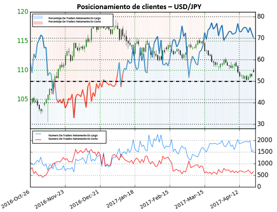 Dólar Americano operando al alza contra el Yen Japonés – ¿Cambio de rumbo probable?
