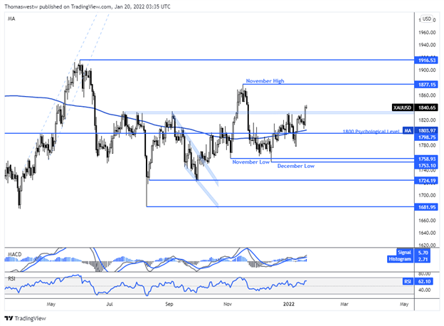 xau technical chart, gld