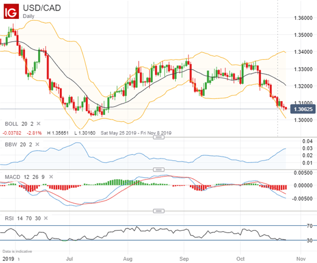 USDCAD Price Chart Bollinger Bands Technical Analysis