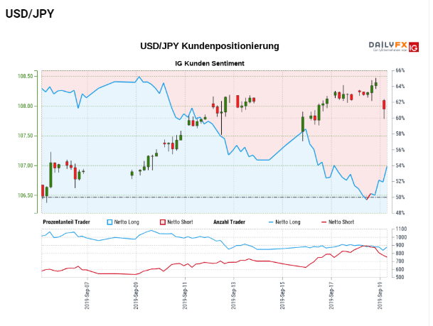 USD/JPY: Bank of Japan optimistischer als gedacht?
