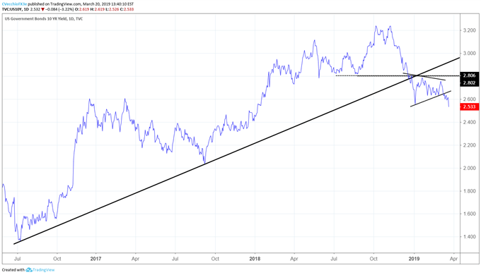 10 Year Chart Gold Prices