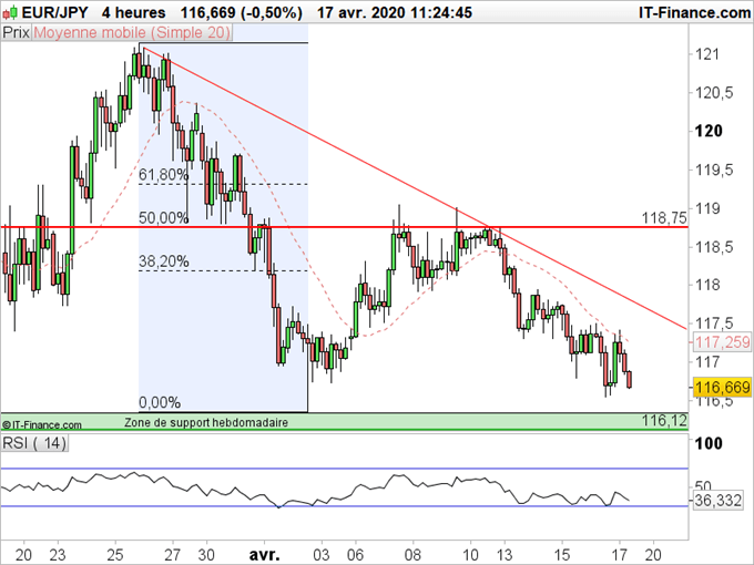 EUR/JPY, GBP/JPY : Le yen reste fort dans la tempête