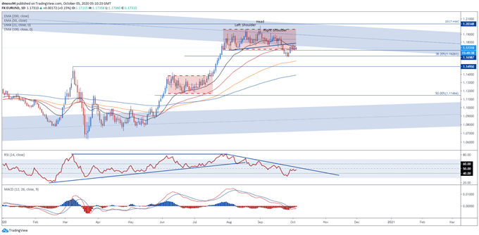 EUR/USD Rates Susceptible to Second Wave of Covid-19, Subdued Inflation