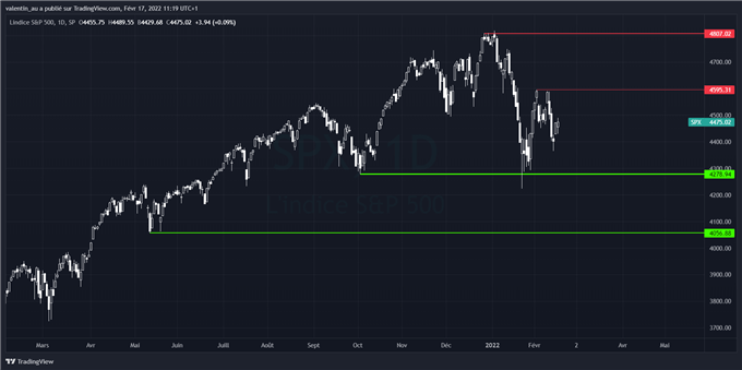 Analyse technique du cours du S&P 500