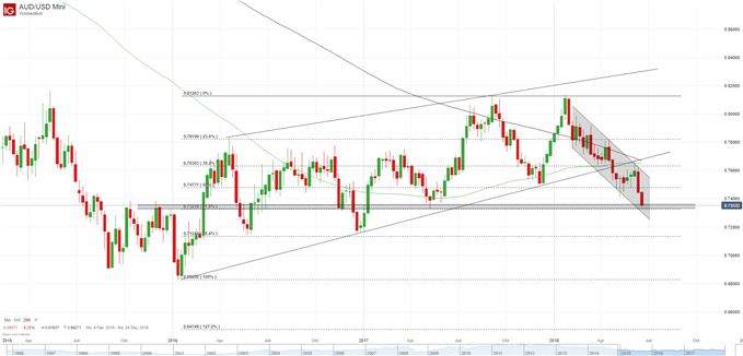 AUD/USD Chart Wochenbasis