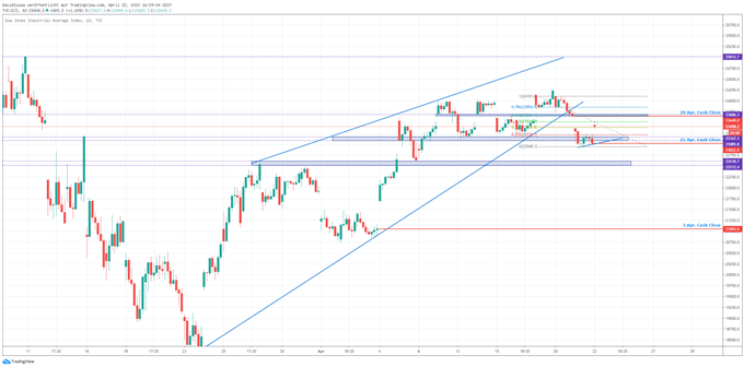 Dow Jones Index Analyse
