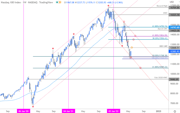 S&P 500, Nasdaq, Dow Technical Forecast: Stock Reversal Levels