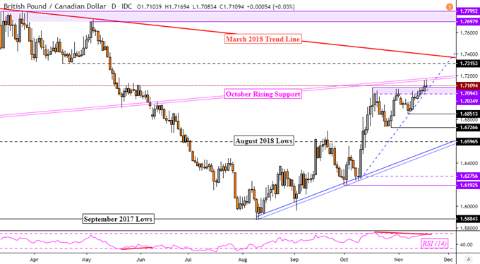 GBP/CAD Daily Chart
