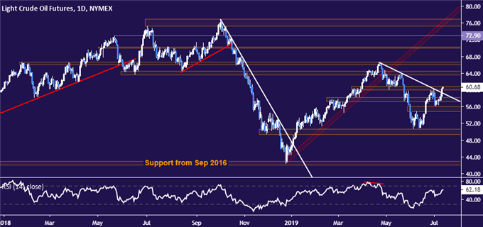 Crude oil price chart - daily