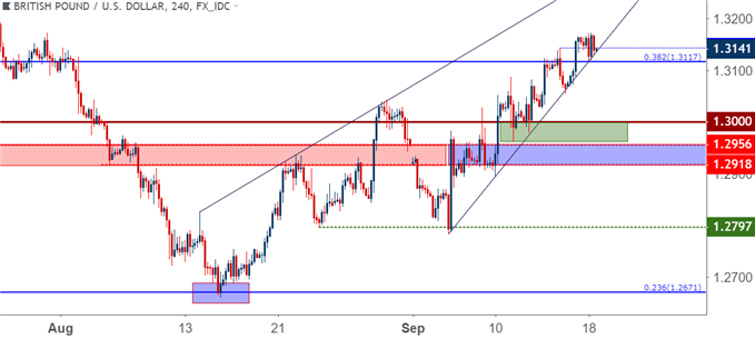 gbpusd gbp/usd four hour price chart
