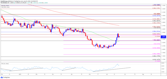 Image of USD/CAD rate daily chart