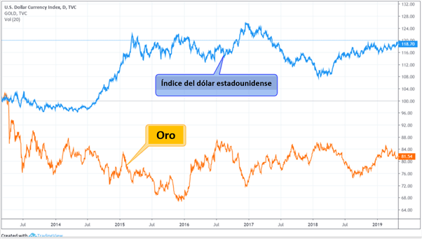 Relación del precio del oro con el dólar estadounidense