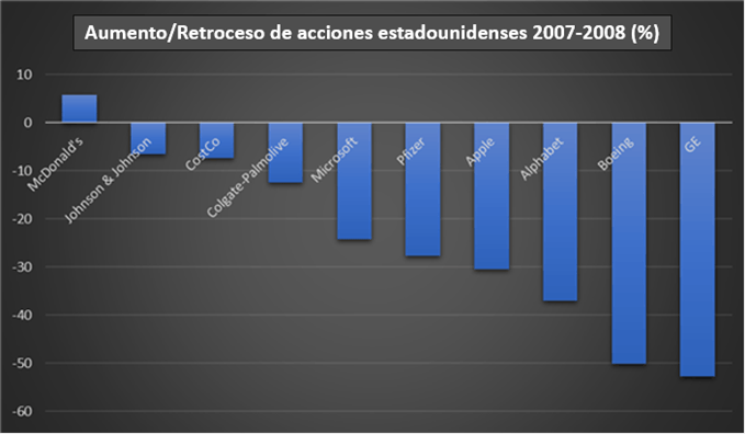 aumento_retroceso_acciones_estadounidenses_2007-2008