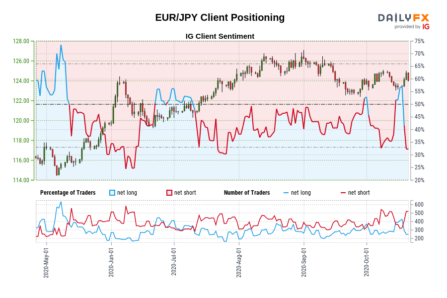 EUR/JPY Client Positioning