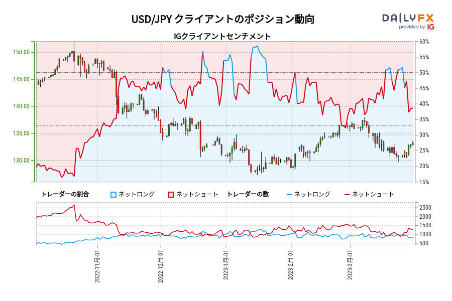 USD/JPY クライアントのポジション動向