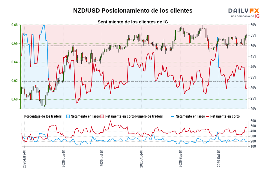 NZD/USD Posicionamiento de los clientes