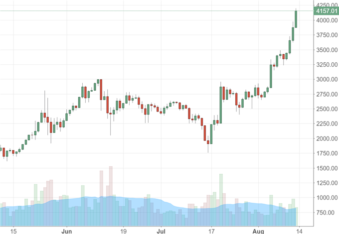 Bitcoin: 4000 US- Dollar geknackt