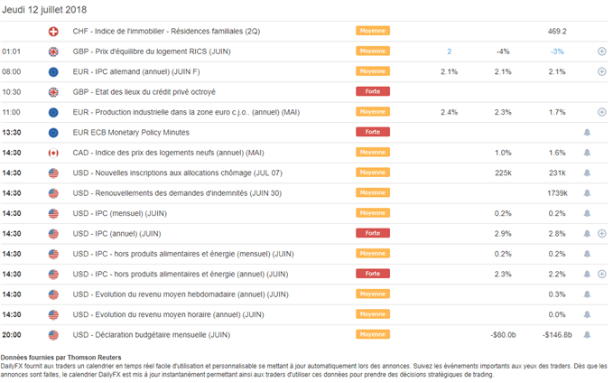 Calendrier macroéconomique du 12 juillet 2018