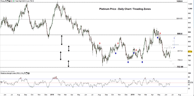 Platinum price daily chart - 20-06-19 Zoomed Out