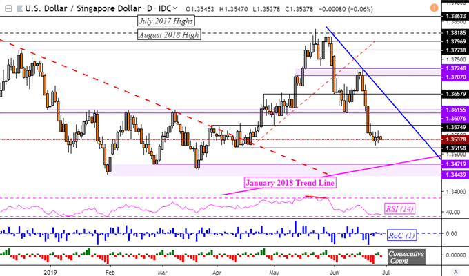 USDSGD Daily Chart
