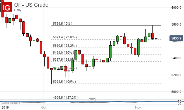 US Crude Prices, Daily Chart
