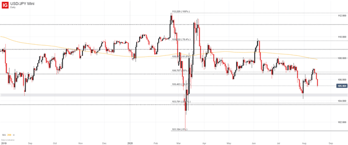 usd/jpy price chart 