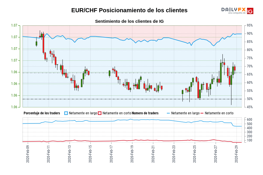EUR/CHF Posicionamiento de los clientes