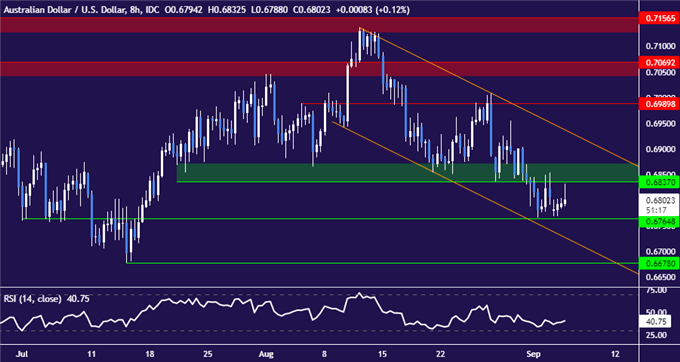 Australian Dollar Struggles After 50bps RBA Rate Hike, Stock Markets Eyed