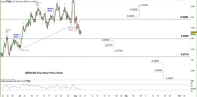 NZDCAD Four Hour price chart 05-08-20