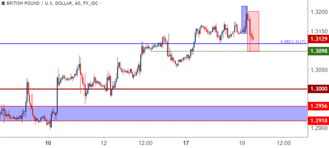 Gbp Usd Swings On Cpi Brexit As The Us Dollar Digs Into Support - 