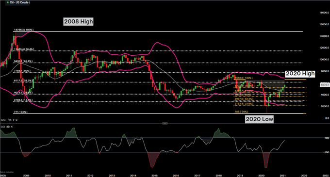 WTI US Crude Oil Monthly Chart