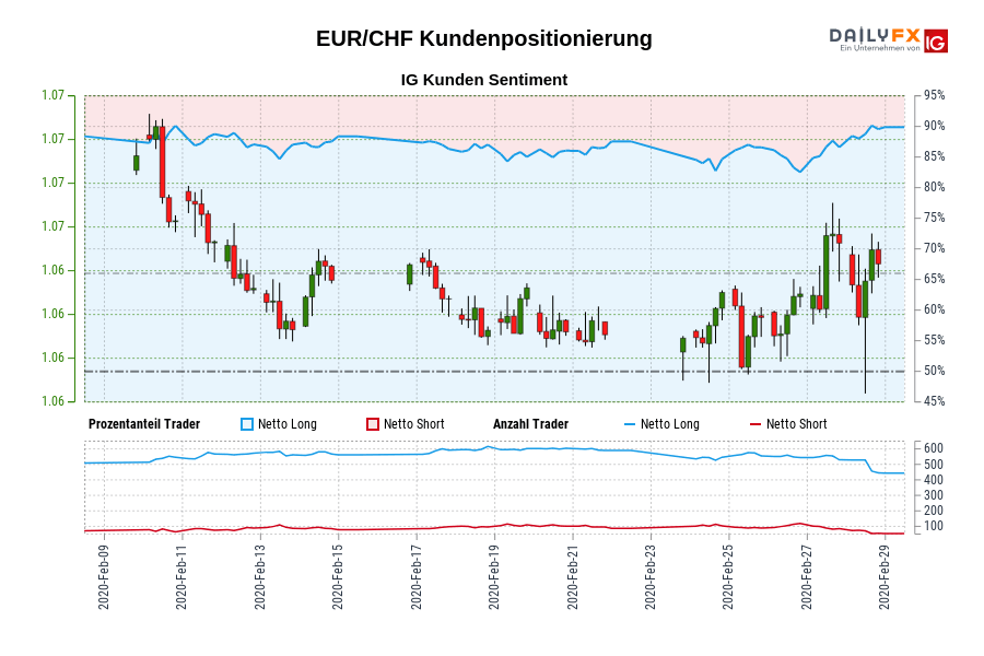 EUR/CHF Kundenpositionierung