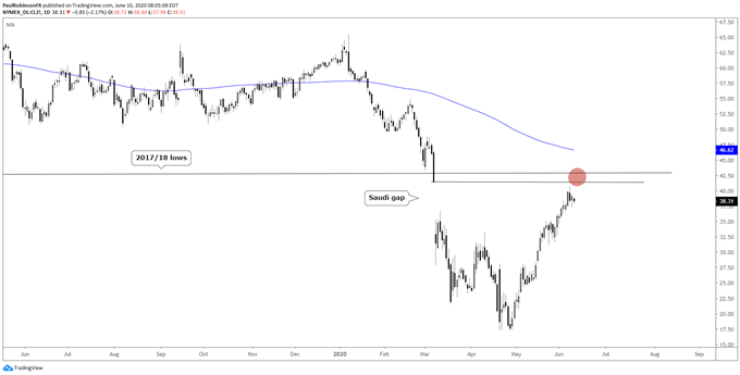 Crude oil chart