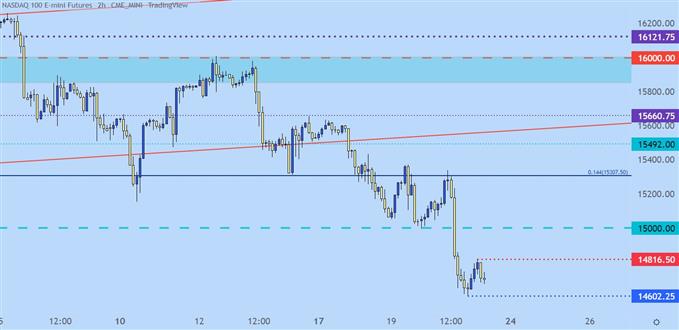 Nasdaq two hour price chart