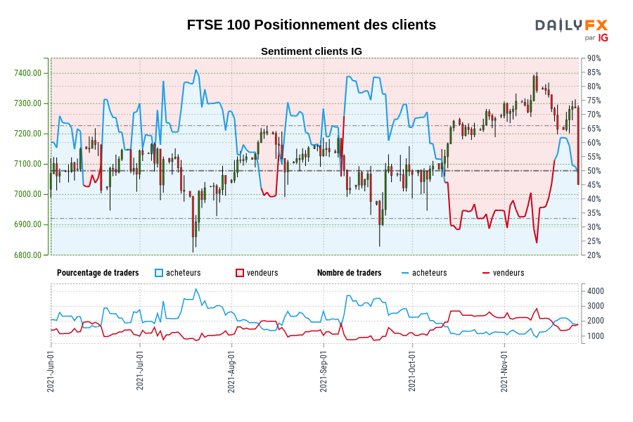 FTSE 100 Positionnement des clients