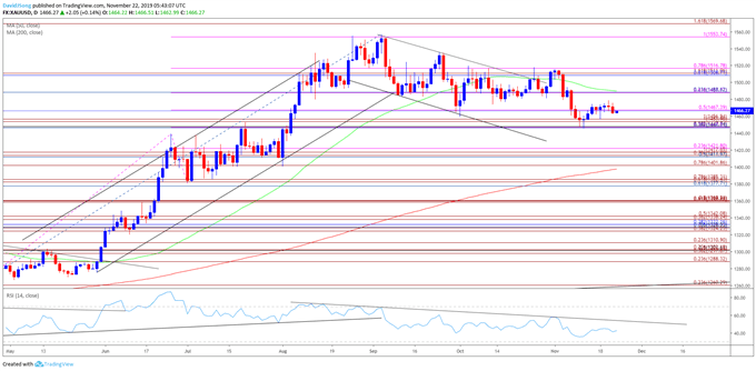 Daily XAUUSD Price Chart