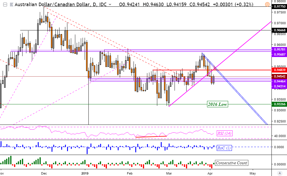 Aud Cad Chart