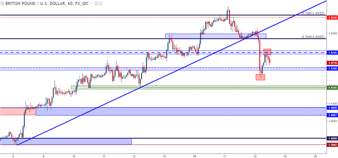 GBP/USD-Stundenchart
