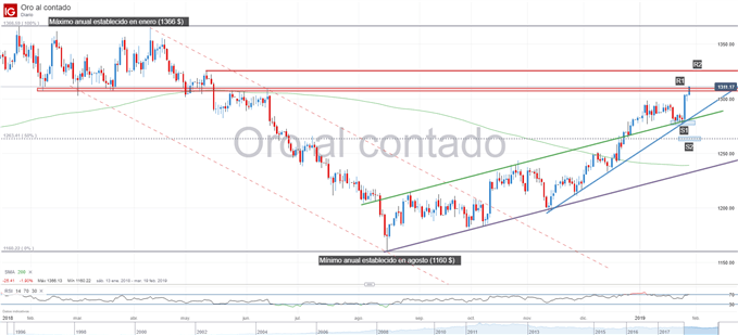 Gráfico técnico del precio del oro.