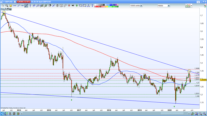 Analyse du GBP/USD