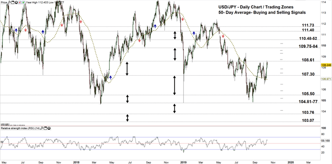 USDJPY daily chart 14-10-19 Zoomed out