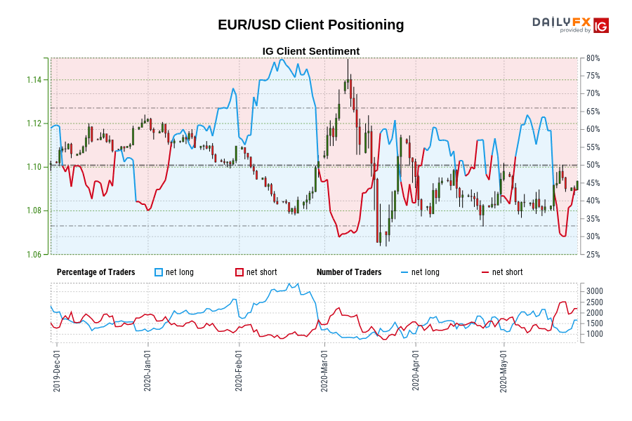 EUR/USD Client Positioning