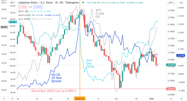 Australian Dollar Outlook: US Dollar, Fed, RBA, Commodities. Is AUD/USD Trapped?