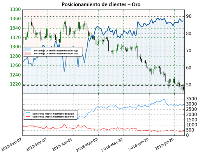 Posicionamiento Oro - 06/08/2018