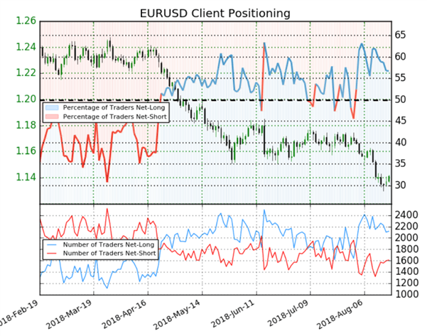 EUR/USD : le Sentiment des traders procure un signal haussier