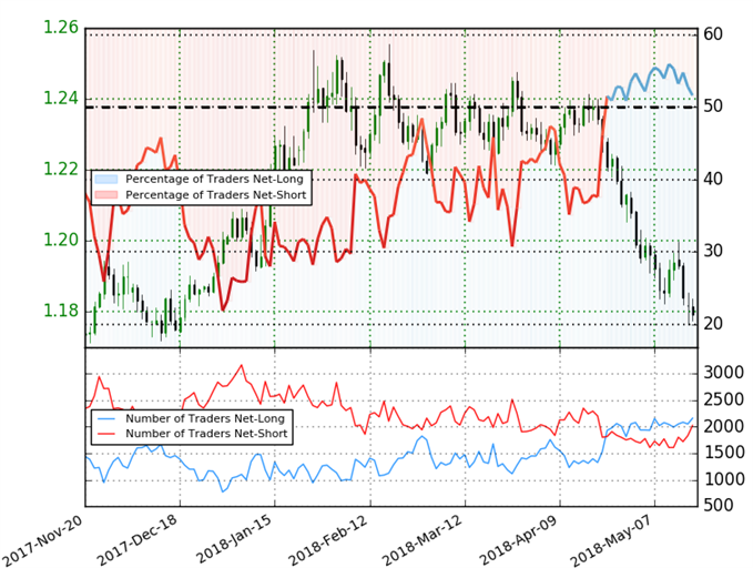 EUR/USD Client Sentiment