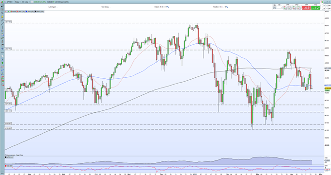 S&amp;P 500, Nasdaq 100 Weekly Forecasts – Bond Yields Hammer Equity Sentiment