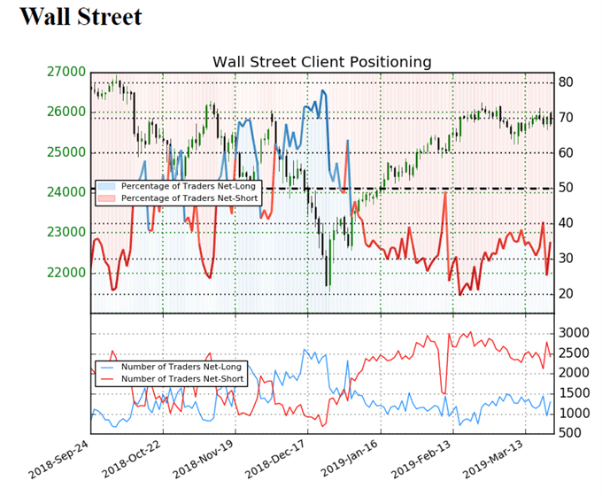 Sentiment indicator on Daw Jones