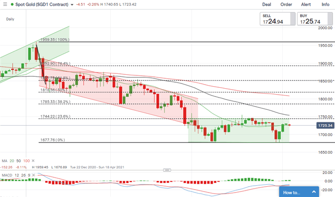 Gold, Crude Oil Price Outlook: Market Digests Strong NFP and Higher Yields 