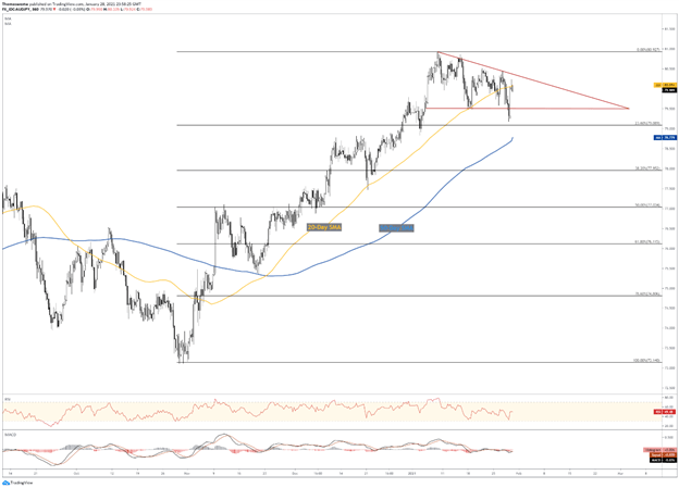 AUD/JPY chart triangle 